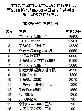 同济自行车队喜获2016中国自行车赛高校组团体第一